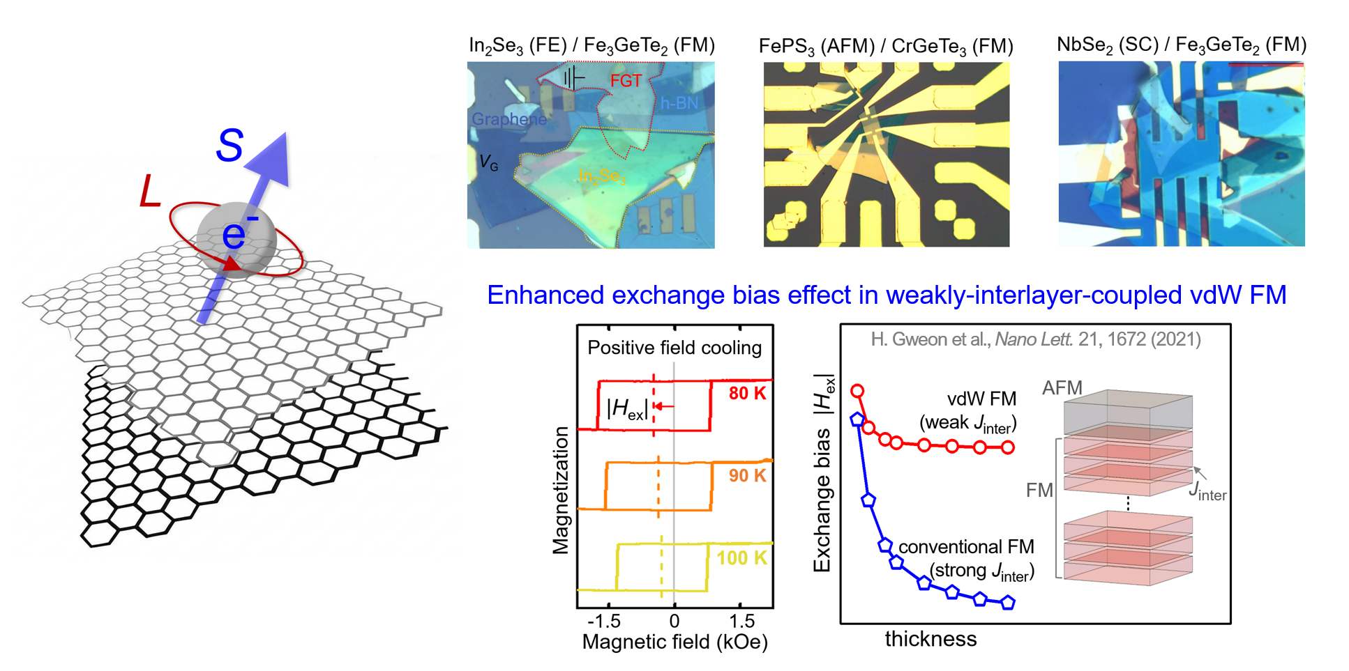 Emergent magnetic phenomena in van der Waals heterostructures