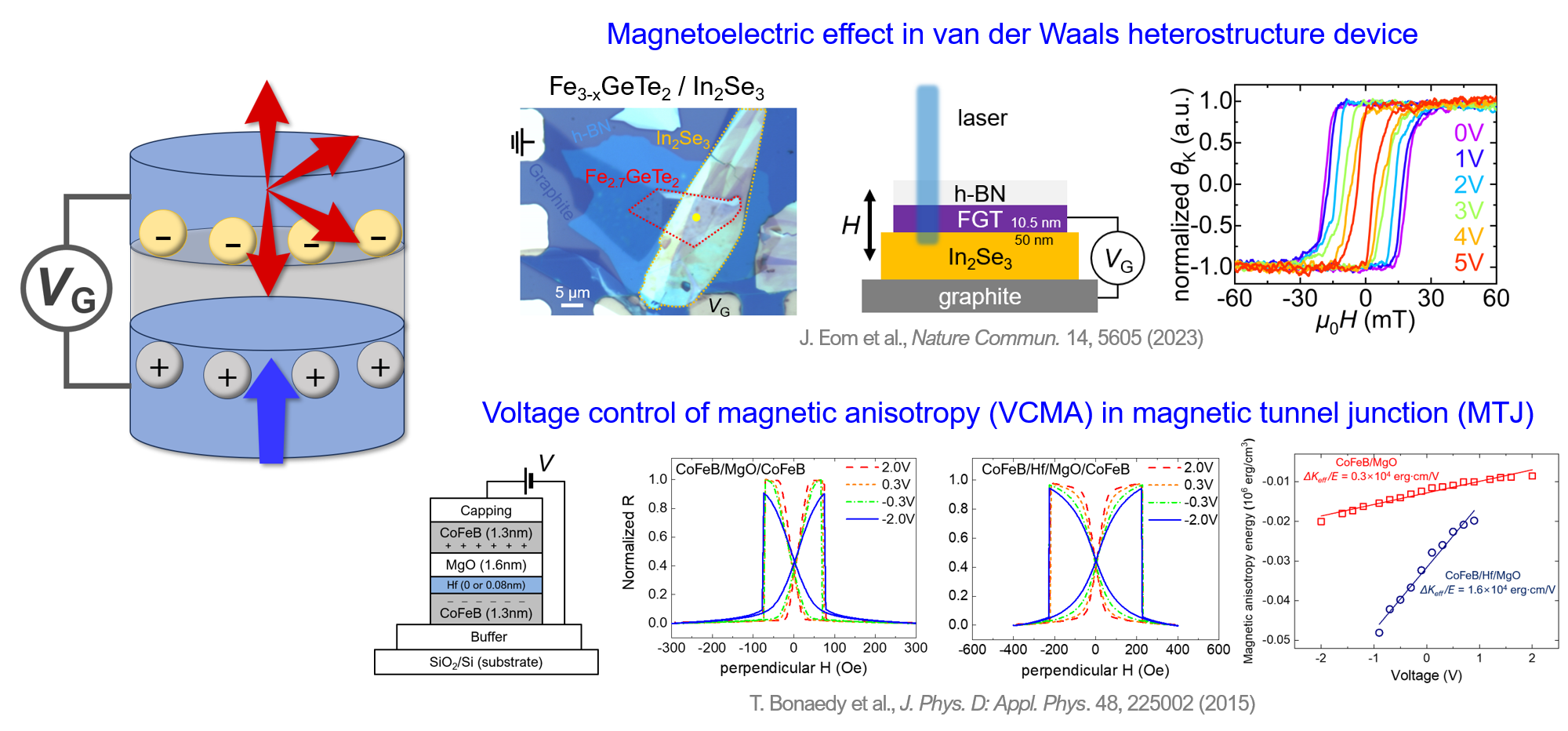 Electric field control of magnetism